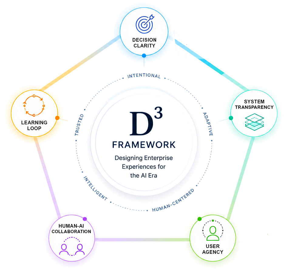 The D³ Framework connects five strategic pillars that shape mature, AI-ready enterprise experiences.