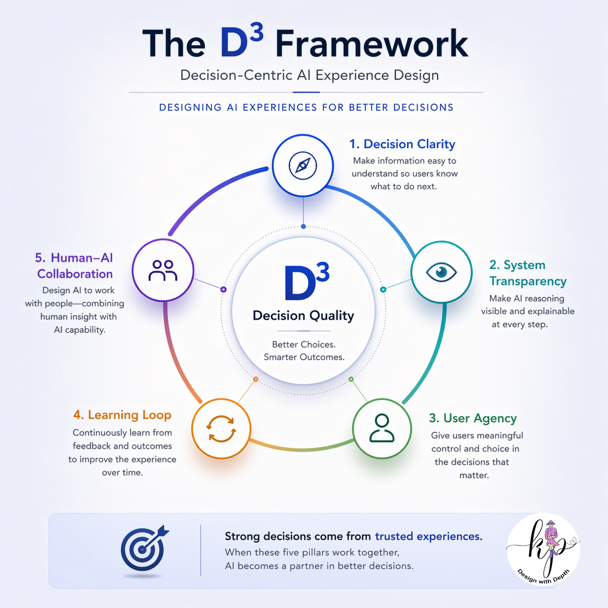What is D3
